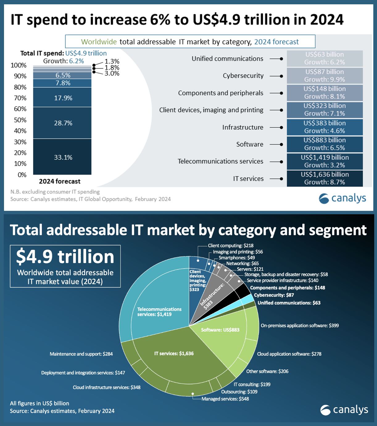 Canalys predicts IT spend to increase 6% to US$ 4.9 trillion in 2024