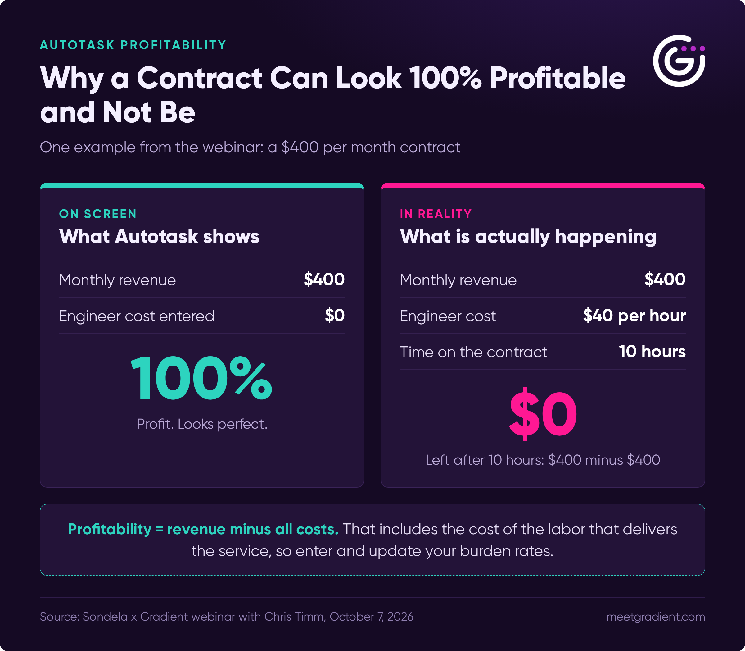 A $400 contract shows 100% profit in Autotask but leaves $0 after 10 hours of engineer time at $40 per hour