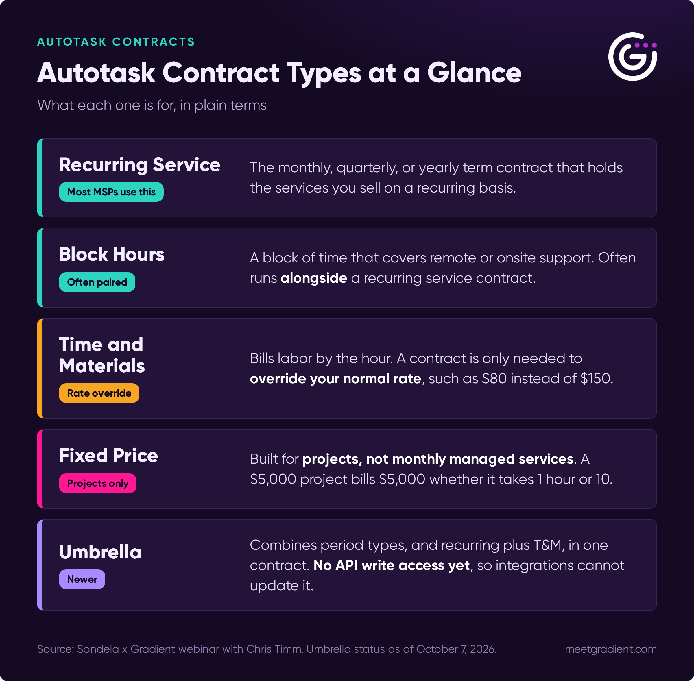 The five Autotask contract types: recurring service, block hours, time and materials, fixed price, and umbrella