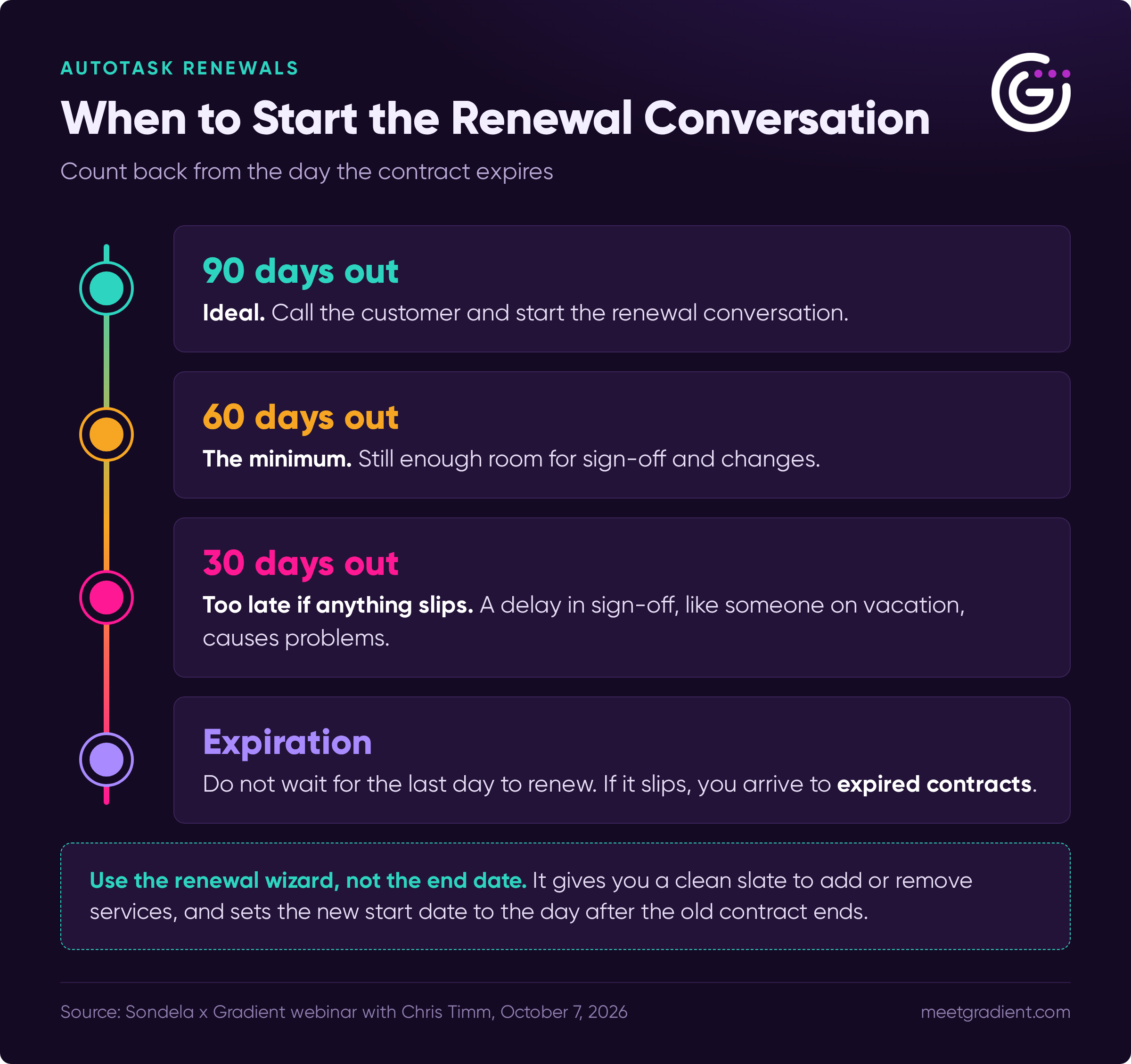 Autotask renewal timeline: start the conversation 90 days out, 60 at minimum, and 30 is too late if anything slips